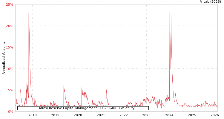 graph of Arrow Reserve Capital Management ETF EGARCH