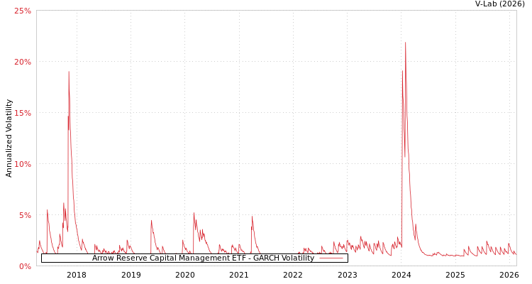 graph of Arrow Reserve Capital Management ETF GARCH