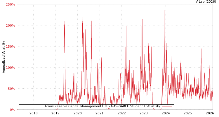 graph of Arrow Reserve Capital Management ETF GAS-GARCH-T