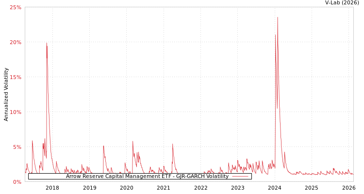 graph of Arrow Reserve Capital Management ETF GJR-GARCH