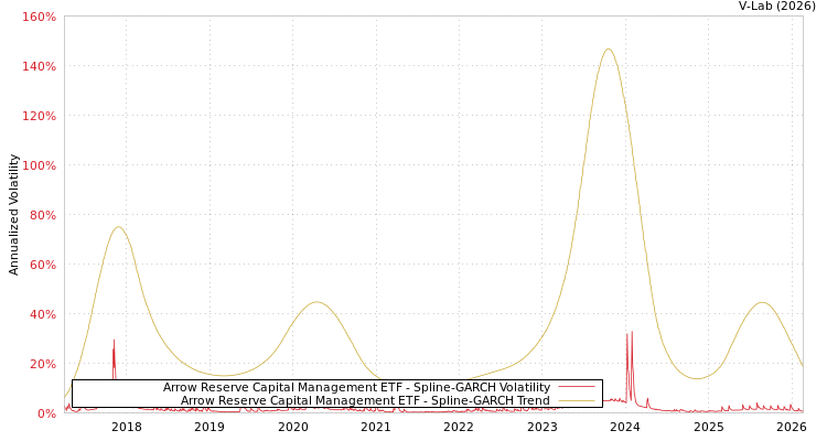graph of Arrow Reserve Capital Management ETF SGARCH