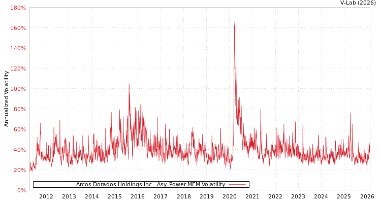graph of Arcos Dorados Holdings Inc APMEM