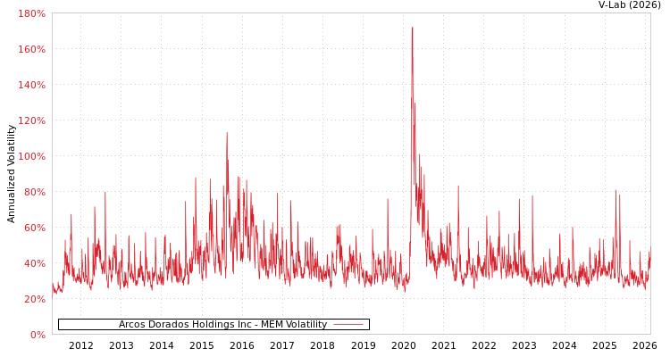 graph of Arcos Dorados Holdings Inc MEM