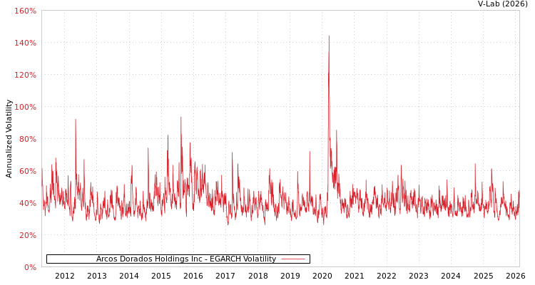 graph of Arcos Dorados Holdings Inc EGARCH