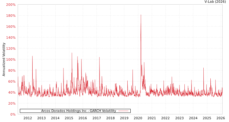 graph of Arcos Dorados Holdings Inc GARCH