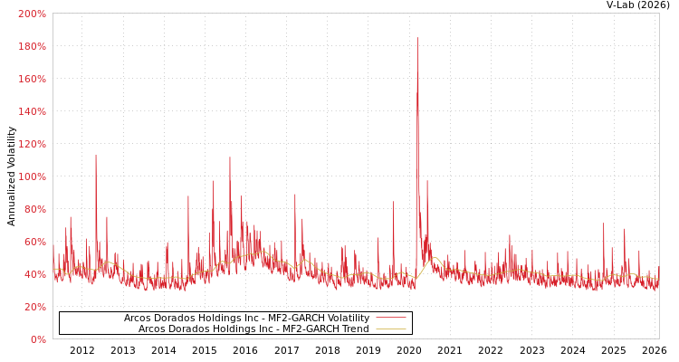graph of Arcos Dorados Holdings Inc MF2-GARCH