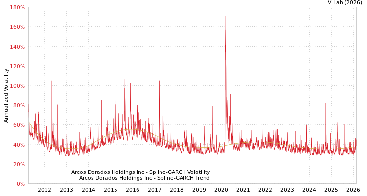 graph of Arcos Dorados Holdings Inc SGARCH