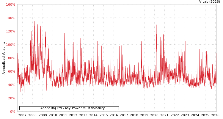 graph of Anant Raj Ltd APMEM