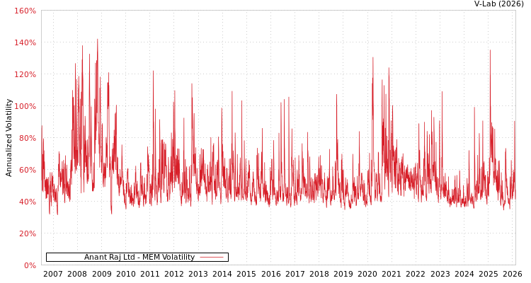 graph of Anant Raj Ltd MEM