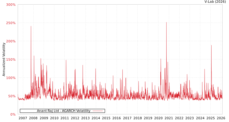 graph of Anant Raj Ltd AGARCH