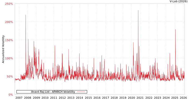 graph of Anant Raj Ltd APARCH
