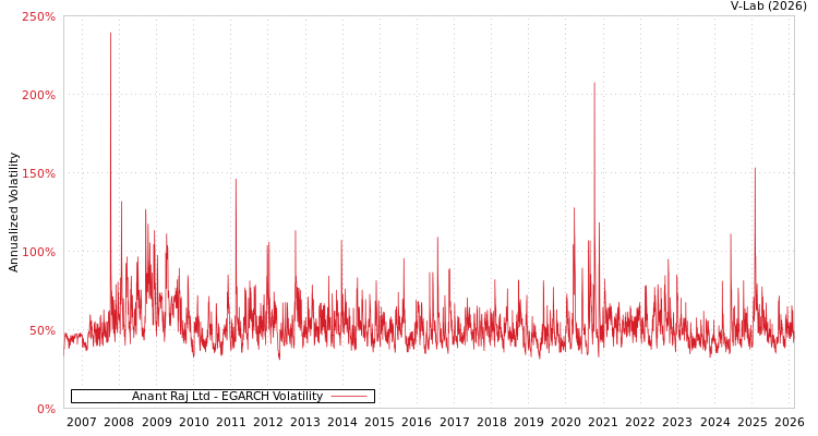 graph of Anant Raj Ltd EGARCH