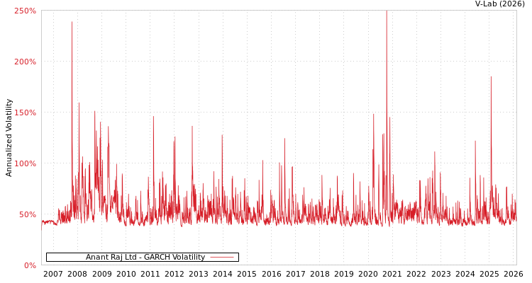 graph of Anant Raj Ltd GARCH