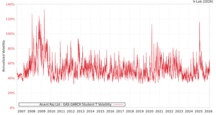 graph of Anant Raj Ltd GAS-GARCH-T
