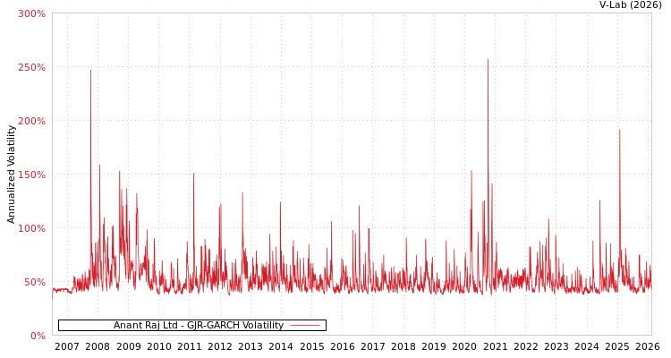 graph of Anant Raj Ltd GJR-GARCH