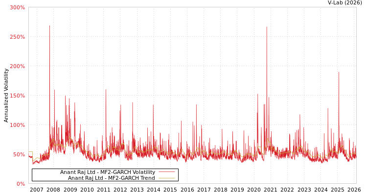 graph of Anant Raj Ltd MF2-GARCH