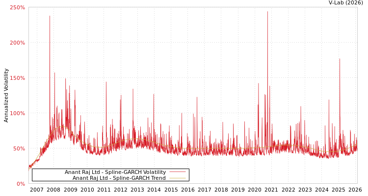 graph of Anant Raj Ltd SGARCH