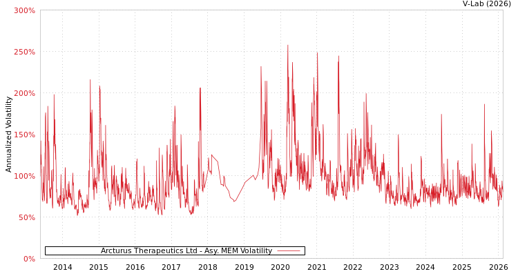 graph of Arcturus Therapeutics Ltd AMEM