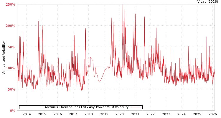 graph of Arcturus Therapeutics Ltd APMEM