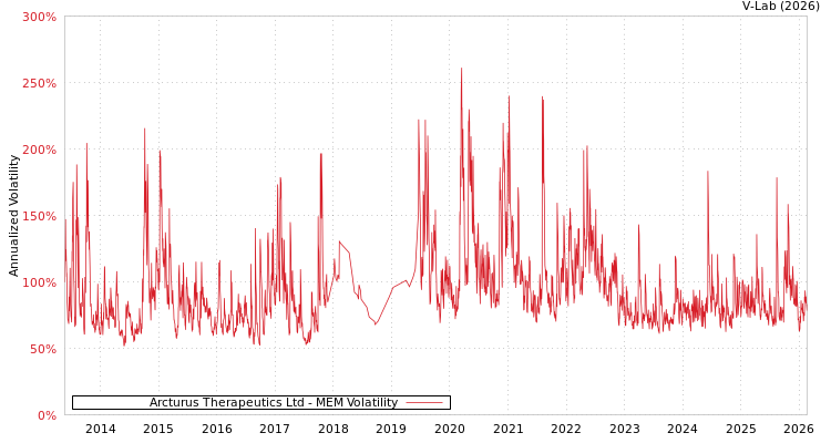 graph of Arcturus Therapeutics Ltd MEM