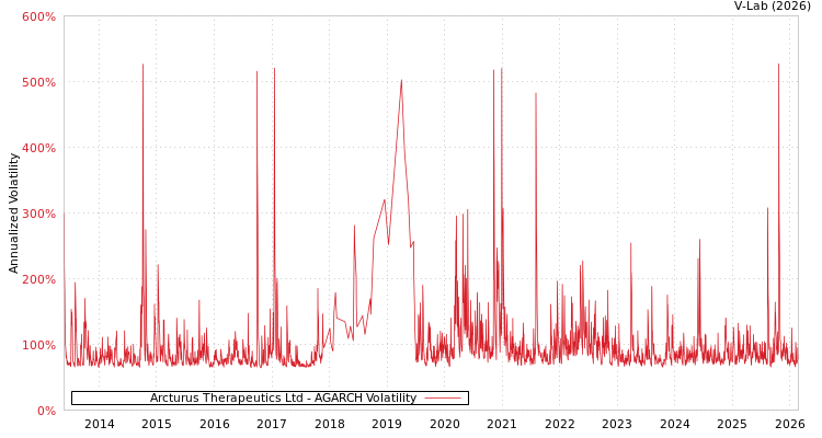 graph of Arcturus Therapeutics Ltd AGARCH