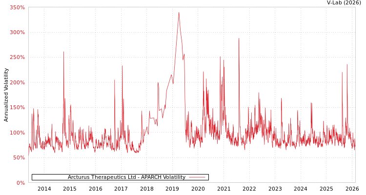 graph of Arcturus Therapeutics Ltd APARCH