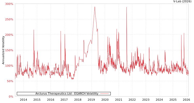 graph of Arcturus Therapeutics Ltd EGARCH