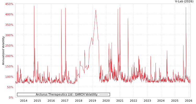 graph of Arcturus Therapeutics Ltd GARCH