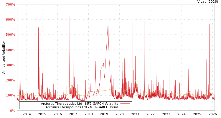 graph of Arcturus Therapeutics Ltd MF2-GARCH