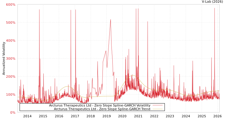 graph of Arcturus Therapeutics Ltd S0GARCH