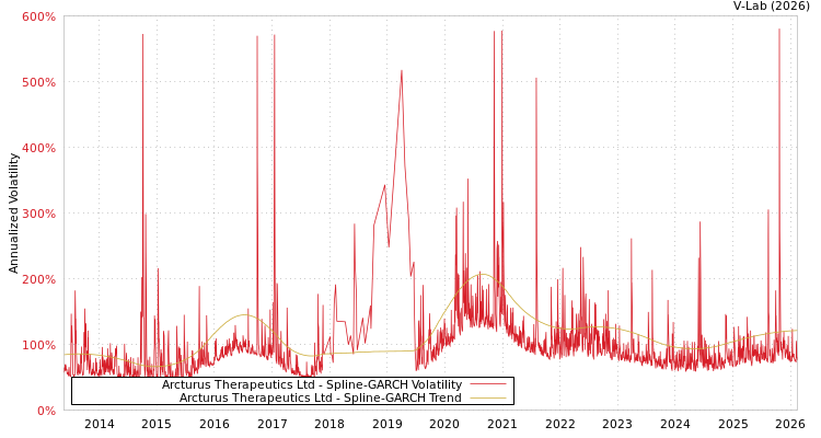 graph of Arcturus Therapeutics Ltd SGARCH