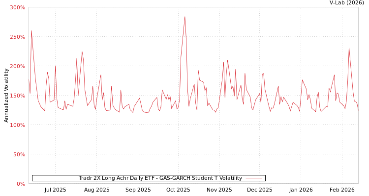 graph of Tradr 2X Long Achr Daily ETF GAS-GARCH-T