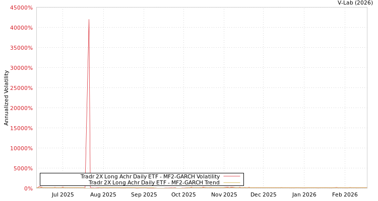 graph of Tradr 2X Long Achr Daily ETF MF2-GARCH