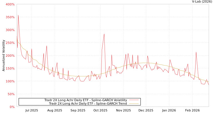 graph of Tradr 2X Long Achr Daily ETF SGARCH
