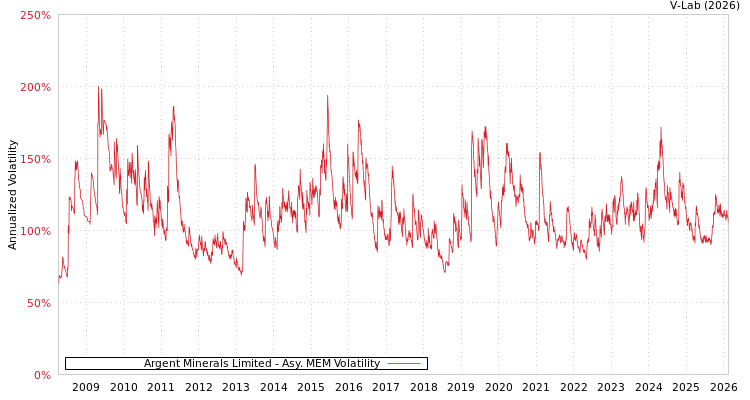 graph of Argent Minerals Limited AMEM