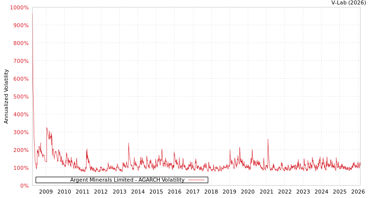 graph of Argent Minerals Limited AGARCH