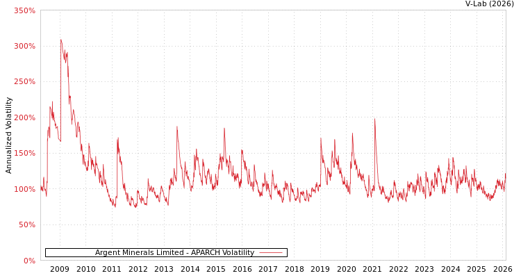 graph of Argent Minerals Limited APARCH