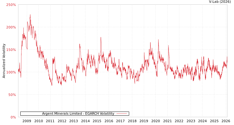 graph of Argent Minerals Limited EGARCH