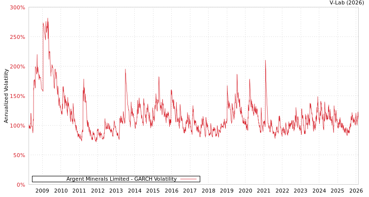 graph of Argent Minerals Limited GARCH