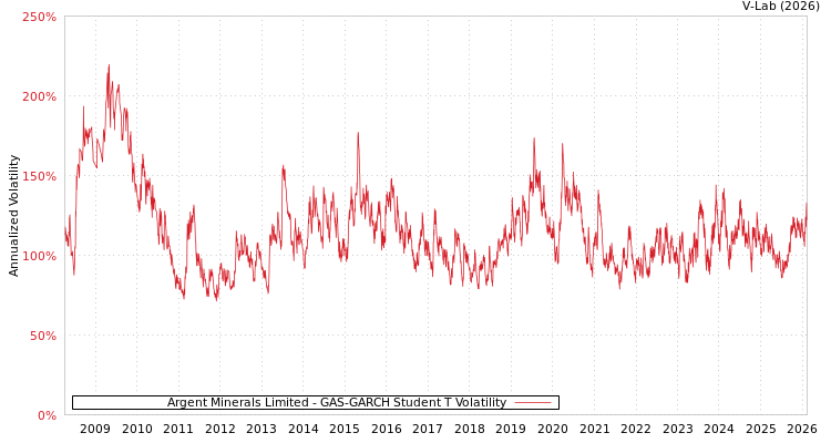 graph of Argent Minerals Limited GAS-GARCH-T
