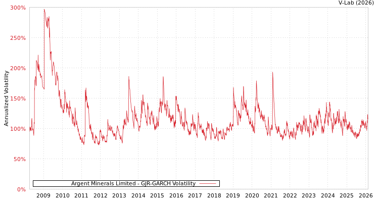 graph of Argent Minerals Limited GJR-GARCH