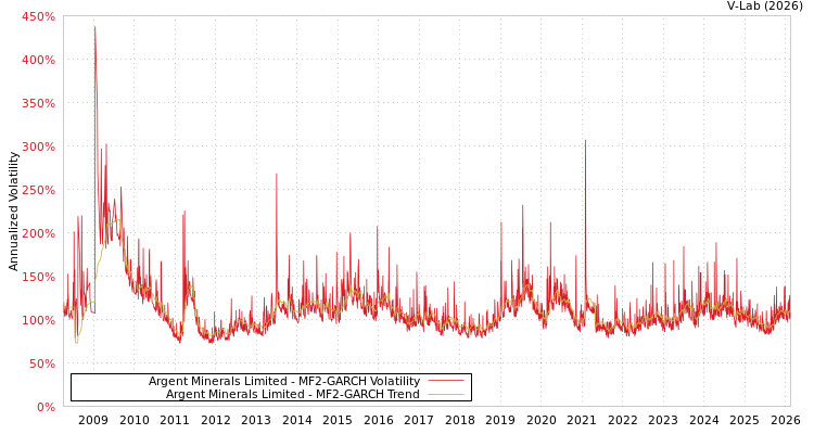 graph of Argent Minerals Limited MF2-GARCH