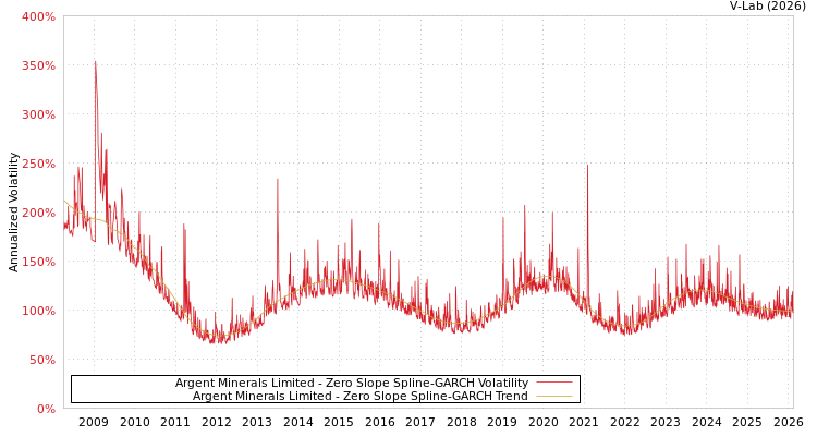 graph of Argent Minerals Limited S0GARCH