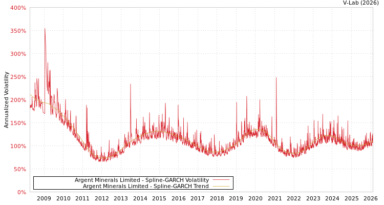 graph of Argent Minerals Limited SGARCH