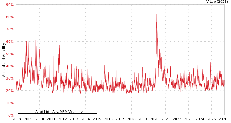 graph of Arad Ltd AMEM