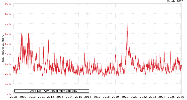 graph of Arad Ltd APMEM