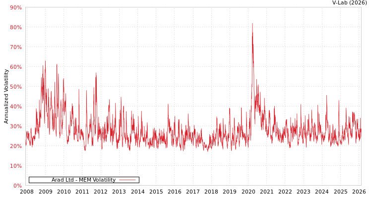 graph of Arad Ltd MEM