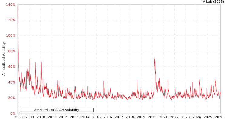 graph of Arad Ltd AGARCH