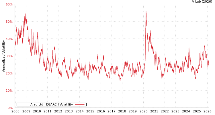 graph of Arad Ltd EGARCH