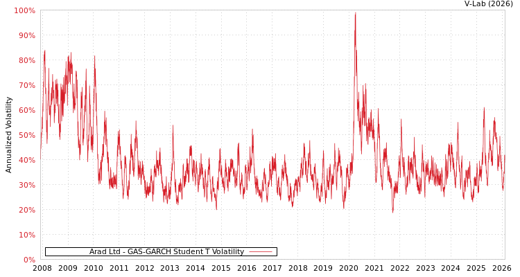 graph of Arad Ltd GAS-GARCH-T